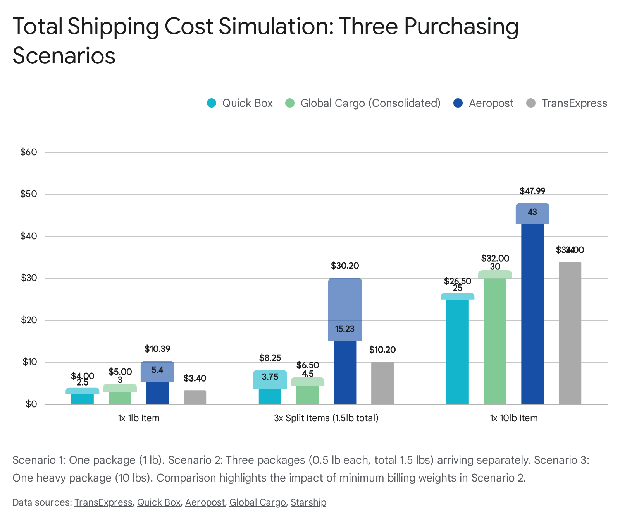 Cost Simulations